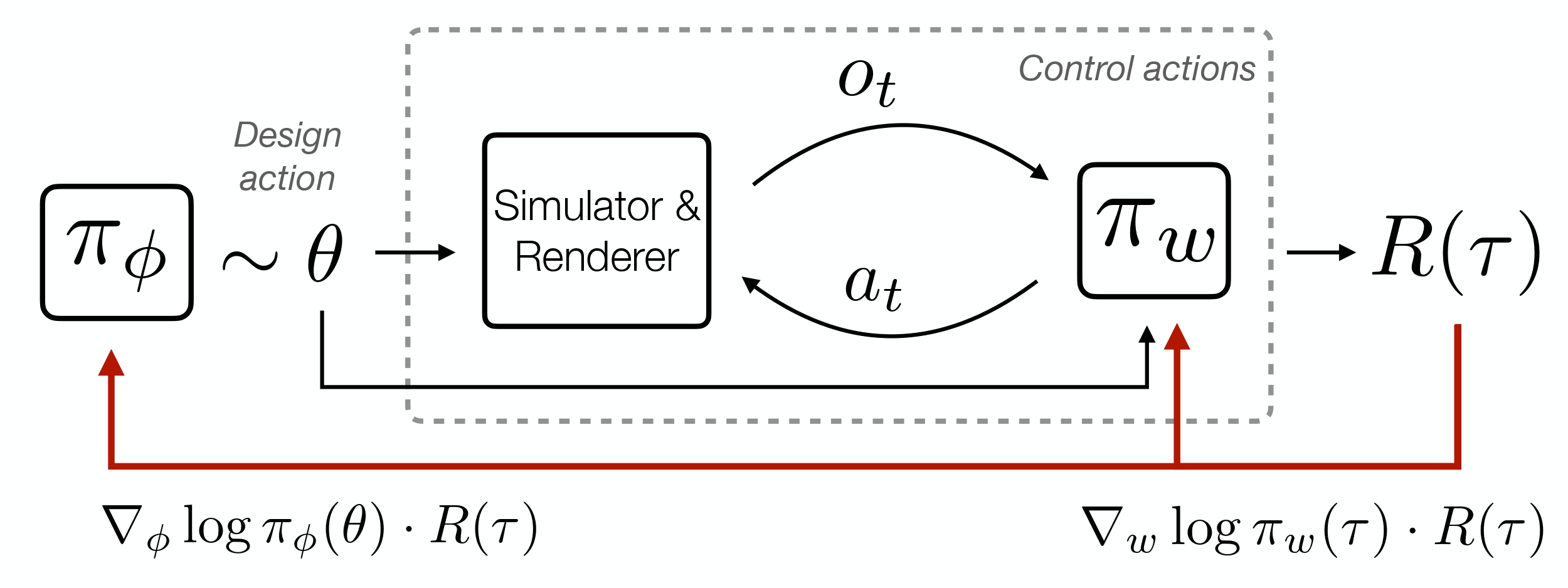 dopt method